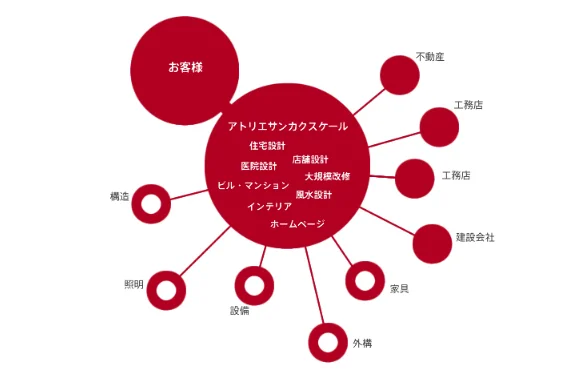 対話から始まる設計